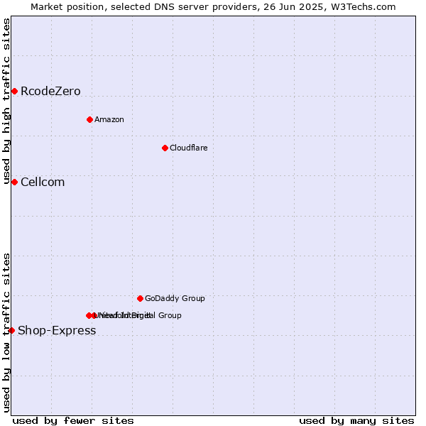 Market position of Cellcom vs. RcodeZero vs. Shop-Express