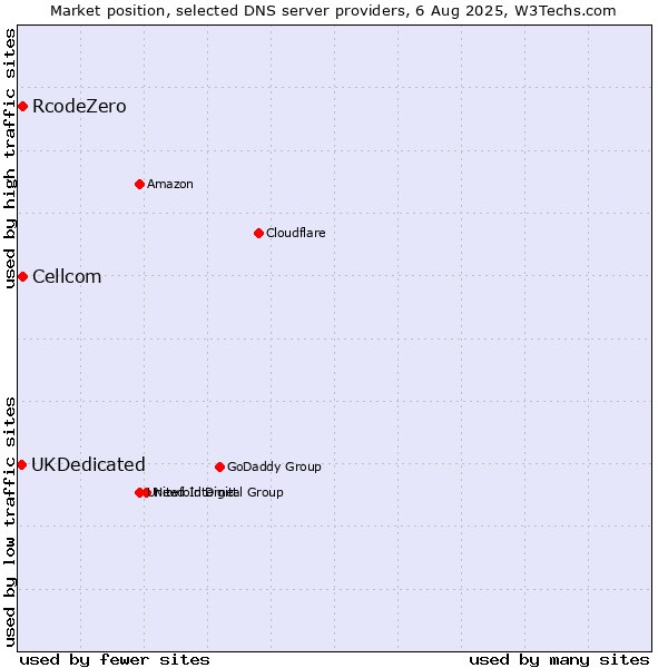 Market position of Cellcom vs. RcodeZero vs. UKDedicated