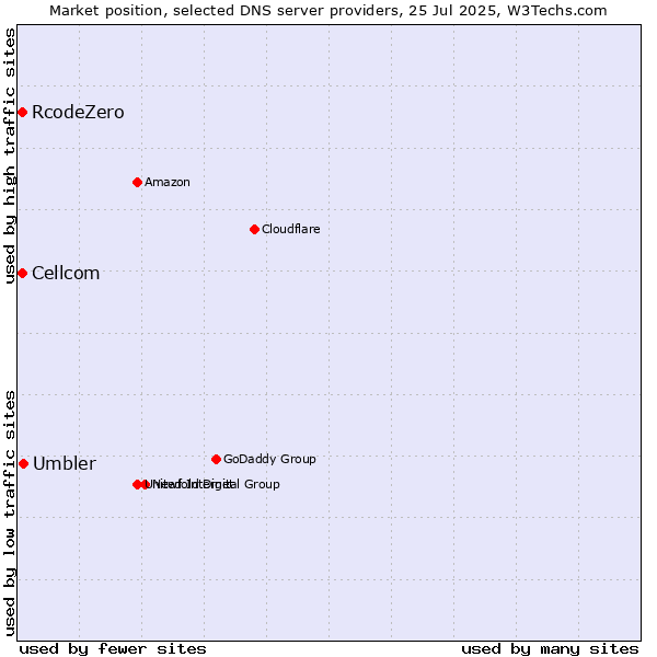 Market position of Umbler vs. Cellcom vs. RcodeZero
