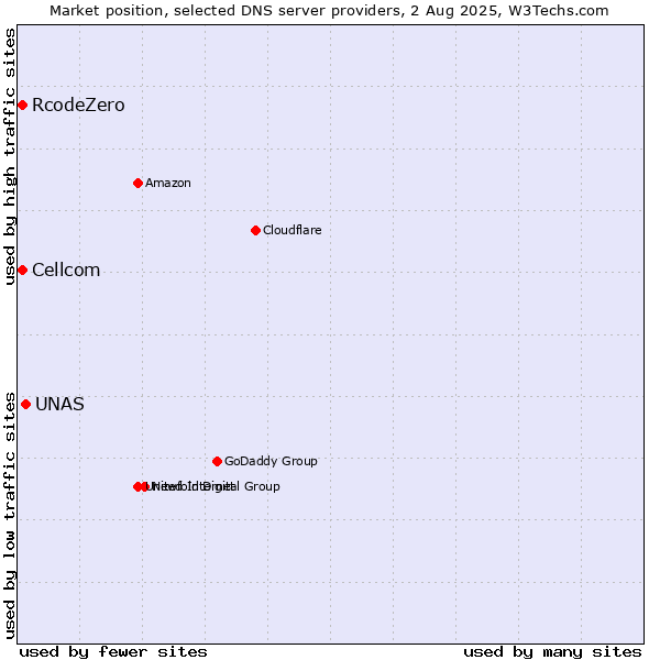 Market position of UNAS vs. Cellcom vs. RcodeZero