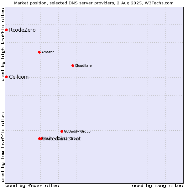 Market position of United Internet vs. Cellcom vs. RcodeZero