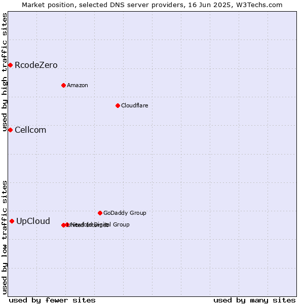 Market position of UpCloud vs. Cellcom vs. RcodeZero