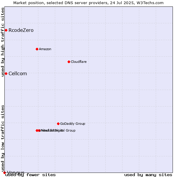 Market position of Cellcom vs. RcodeZero vs. Vangus