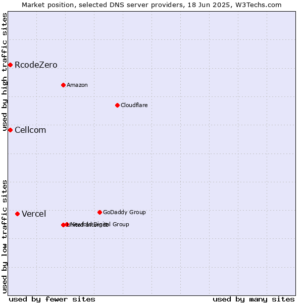 Market position of Vercel vs. Cellcom vs. RcodeZero