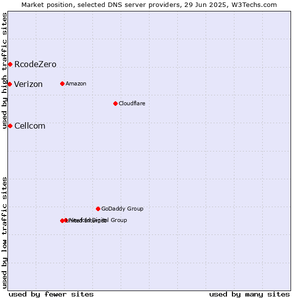 Market position of Cellcom vs. RcodeZero vs. Verizon