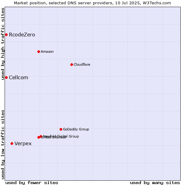 Market position of Verpex vs. Cellcom vs. RcodeZero