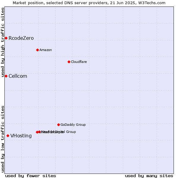 Market position of VHosting vs. Cellcom vs. RcodeZero