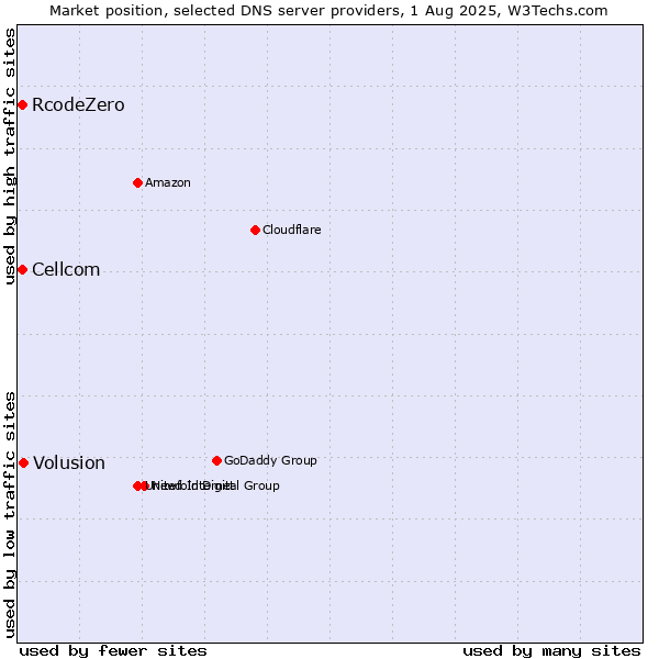 Market position of Volusion vs. Cellcom vs. RcodeZero