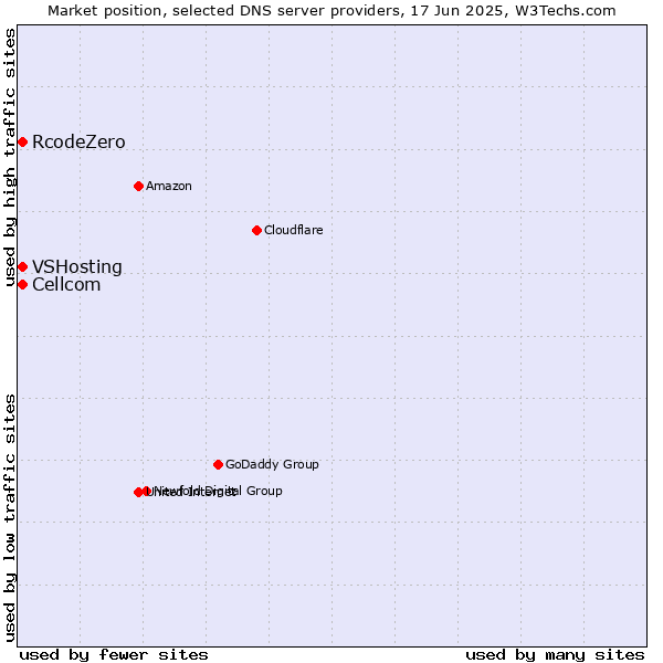 Market position of Cellcom vs. VSHosting vs. RcodeZero