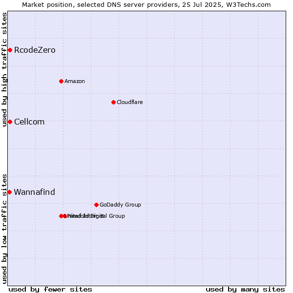 Market position of Cellcom vs. RcodeZero vs. Wannafind