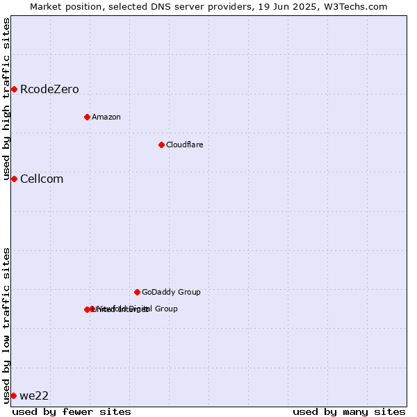 Market position of Cellcom vs. RcodeZero vs. we22