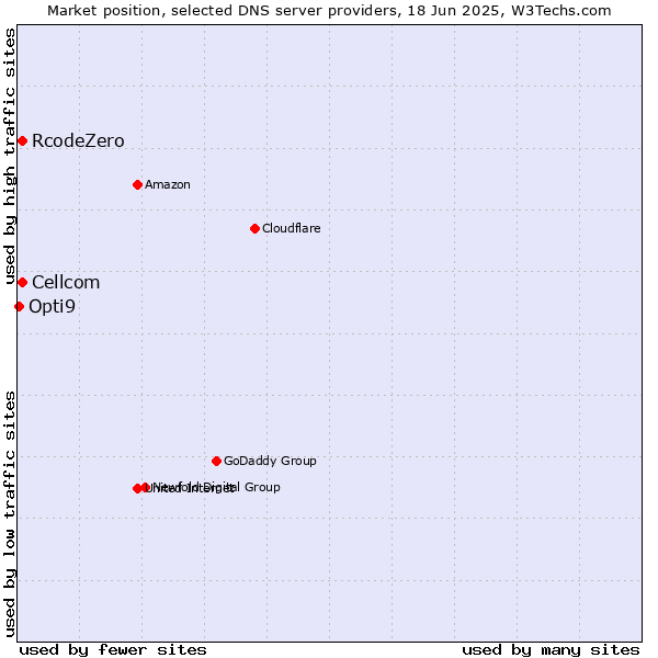 Market position of Cellcom vs. RcodeZero vs. Opti9
