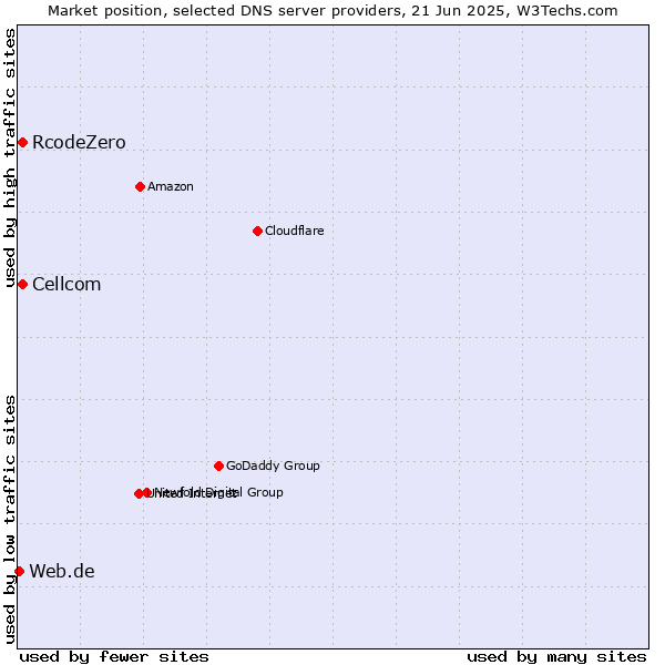 Market position of Cellcom vs. RcodeZero vs. Web.de
