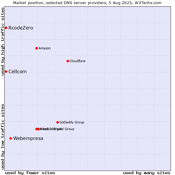 Market position of Webempresa vs. Cellcom vs. RcodeZero