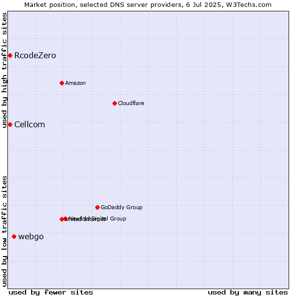 Market position of webgo vs. Cellcom vs. RcodeZero