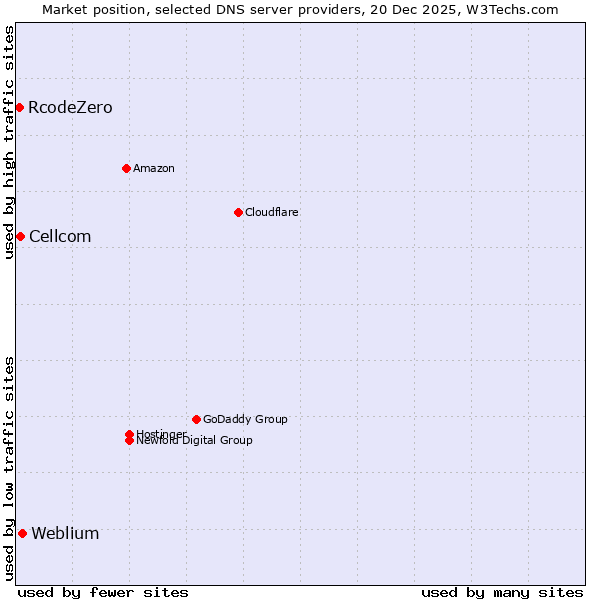 Market position of Weblium vs. Cellcom vs. RcodeZero