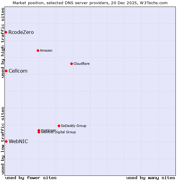 Market position of WebNIC vs. Cellcom vs. RcodeZero