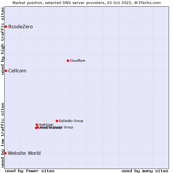 Market position of Cellcom vs. RcodeZero vs. Website World