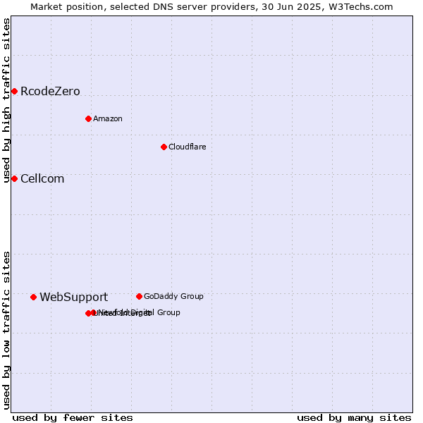 Market position of WebSupport vs. Cellcom vs. RcodeZero