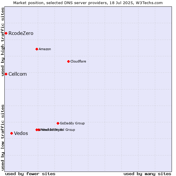 Market position of Vedos vs. Cellcom vs. RcodeZero