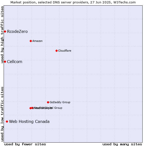 Market position of Web Hosting Canada vs. Cellcom vs. RcodeZero