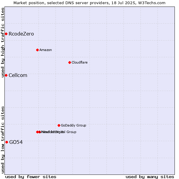 Market position of GO54 vs. Cellcom vs. RcodeZero