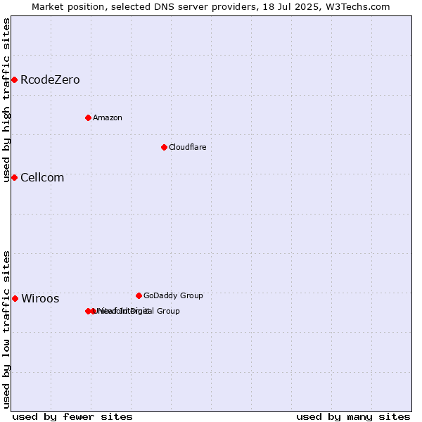 Market position of Wiroos vs. Cellcom vs. RcodeZero