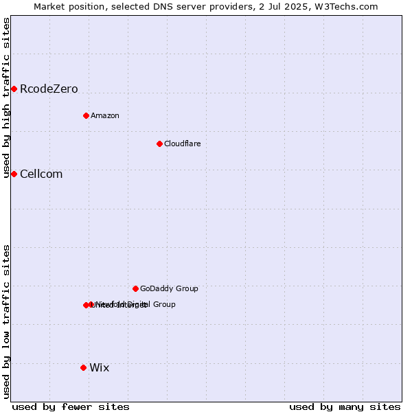 Market position of Wix vs. Cellcom vs. RcodeZero