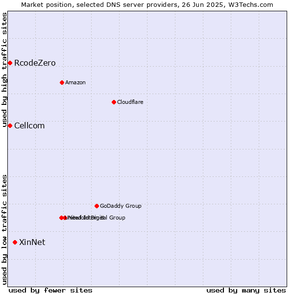 Market position of XinNet vs. Cellcom vs. RcodeZero