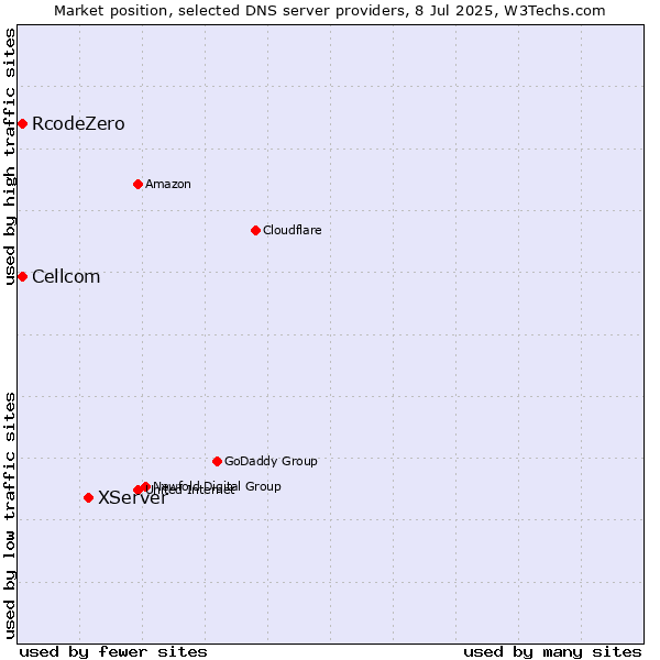 Market position of XServer vs. Cellcom vs. RcodeZero