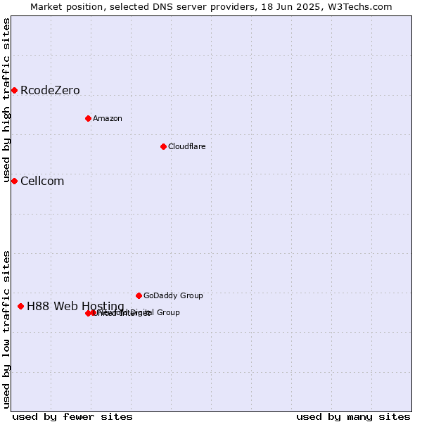 Market position of H88 Web Hosting vs. Cellcom vs. RcodeZero