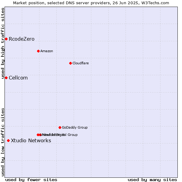 Market position of Xtudio Networks vs. Cellcom vs. RcodeZero