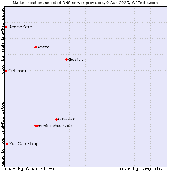 Market position of YouCan.shop vs. Cellcom vs. RcodeZero
