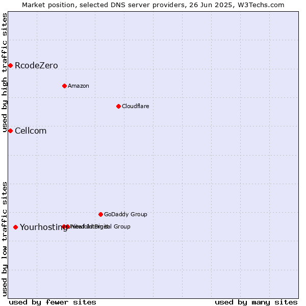 Market position of Yourhosting vs. Cellcom vs. RcodeZero