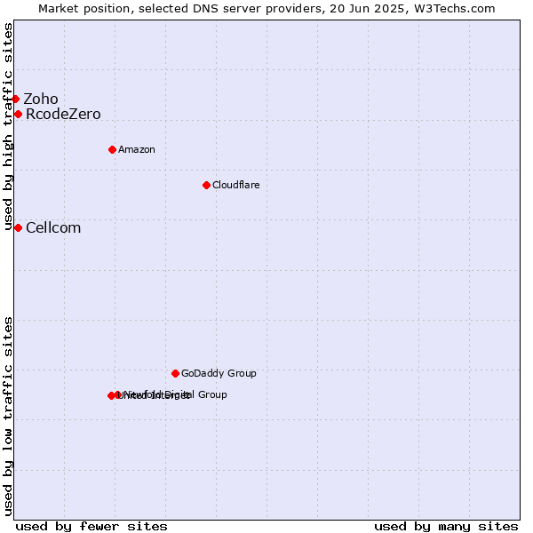 Market position of Cellcom vs. RcodeZero vs. Zoho