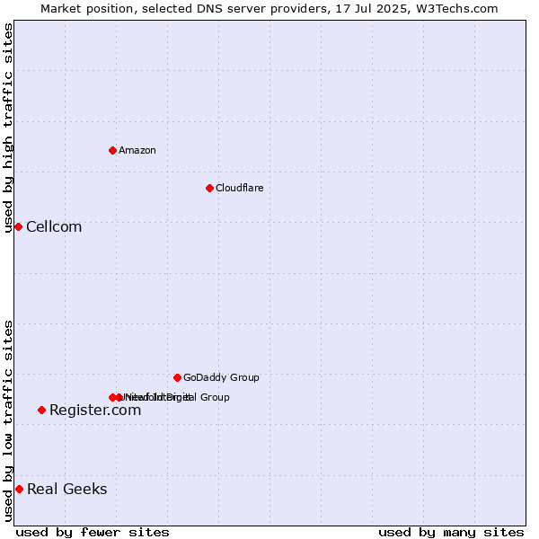 Market position of Register.com vs. Real Geeks vs. Cellcom