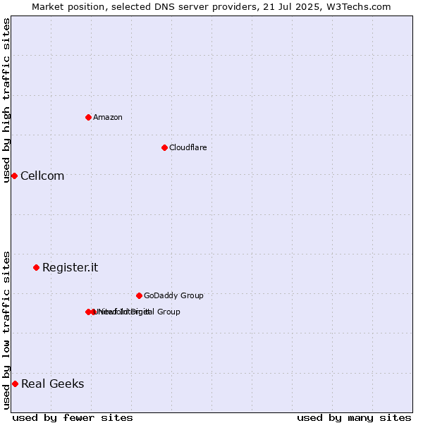 Market position of Register.it vs. Real Geeks vs. Cellcom