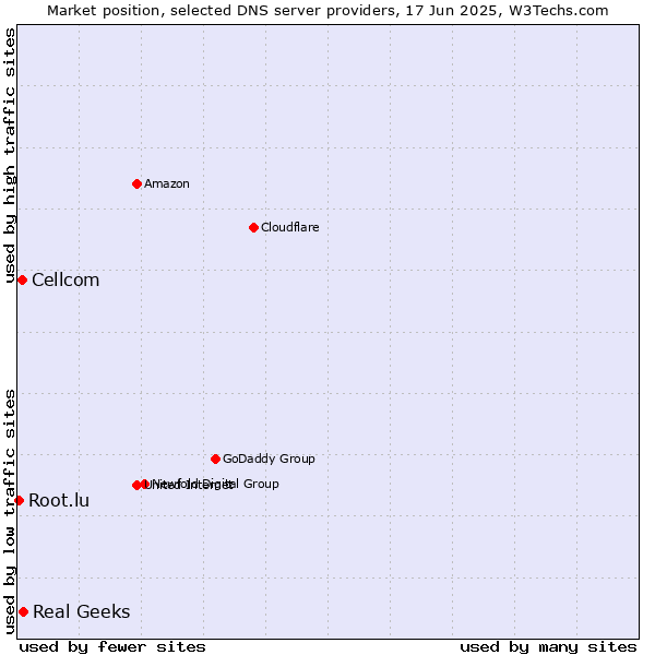 Market position of Real Geeks vs. Cellcom vs. Root.lu