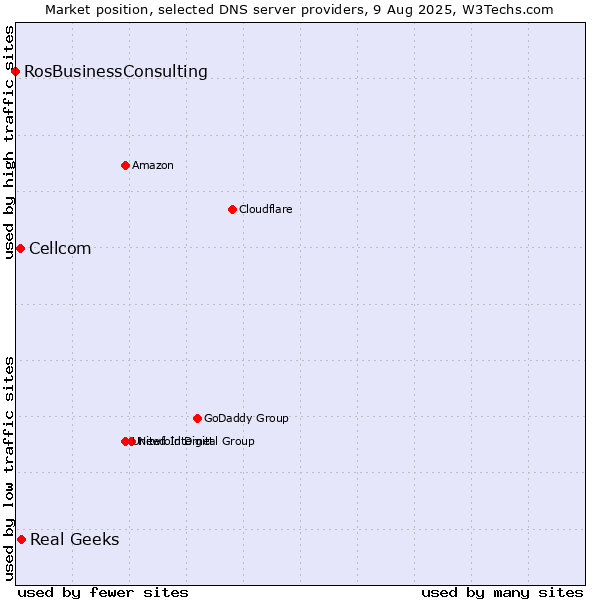 Market position of Real Geeks vs. Cellcom vs. RosBusinessConsulting
