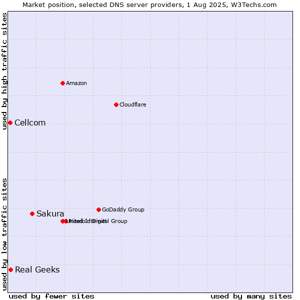 Market position of Sakura vs. Real Geeks vs. Cellcom