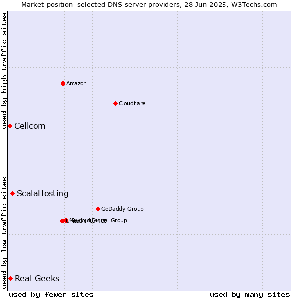 Market position of ScalaHosting vs. Real Geeks vs. Cellcom
