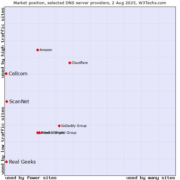 Market position of ScanNet vs. Real Geeks vs. Cellcom