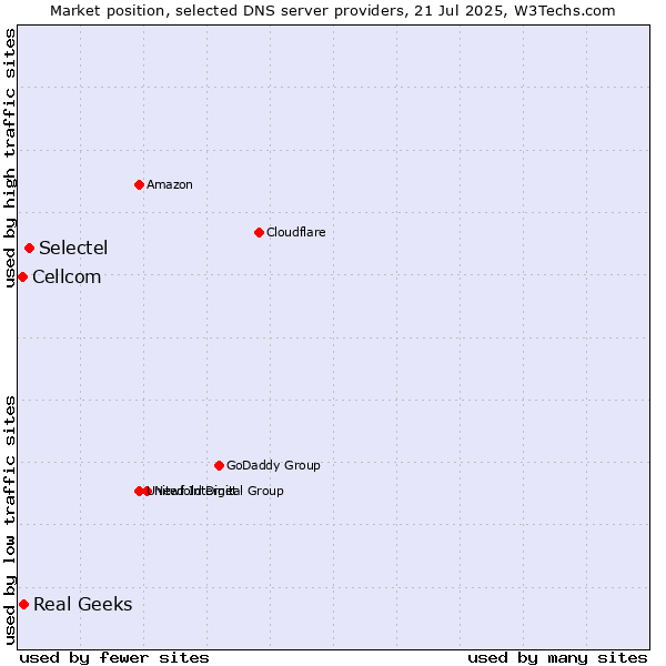 Market position of Selectel vs. Real Geeks vs. Cellcom
