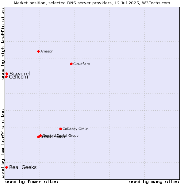Market position of Serverel vs. Real Geeks vs. Cellcom
