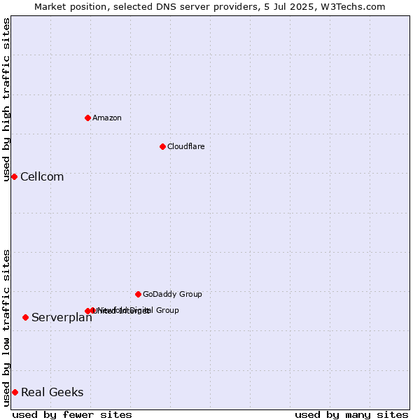 Market position of Serverplan vs. Real Geeks vs. Cellcom