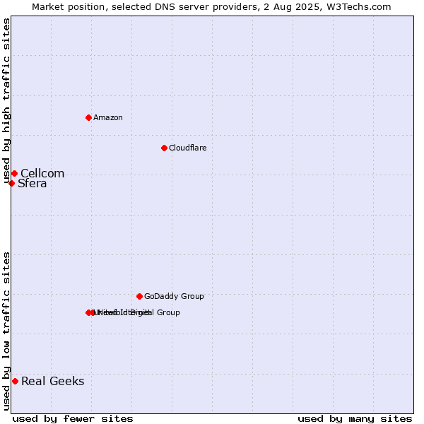 Market position of Real Geeks vs. Cellcom vs. Sfera
