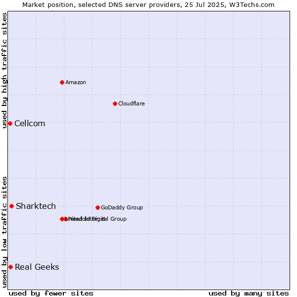 Market position of Sharktech vs. Real Geeks vs. Cellcom