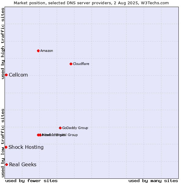 Market position of Real Geeks vs. Cellcom vs. Shock Hosting