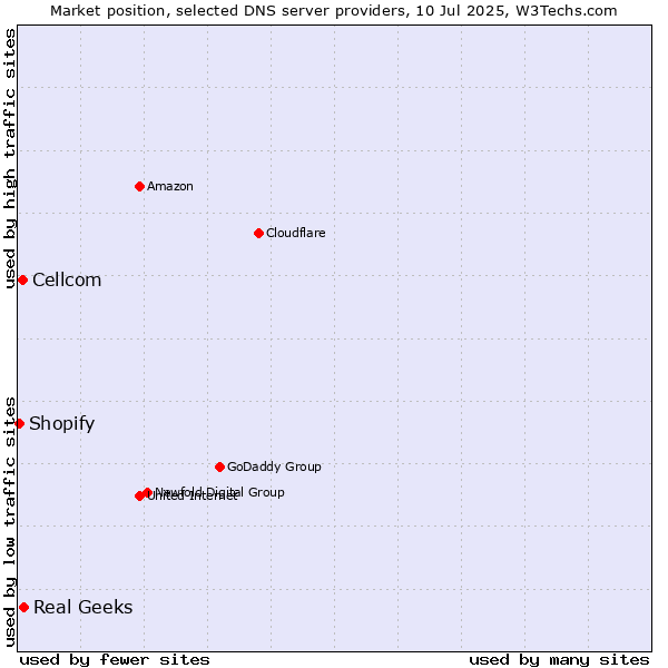 Market position of Real Geeks vs. Cellcom vs. Shopify