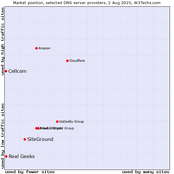 Market position of SiteGround vs. Real Geeks vs. Cellcom